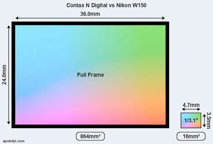 Contax N Digital and Nikon W150 sensor measures