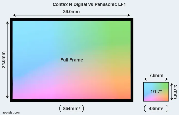 Contax N Digital and Panasonic LF1 sensor measures
