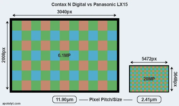 N Digital versus LX15 MP