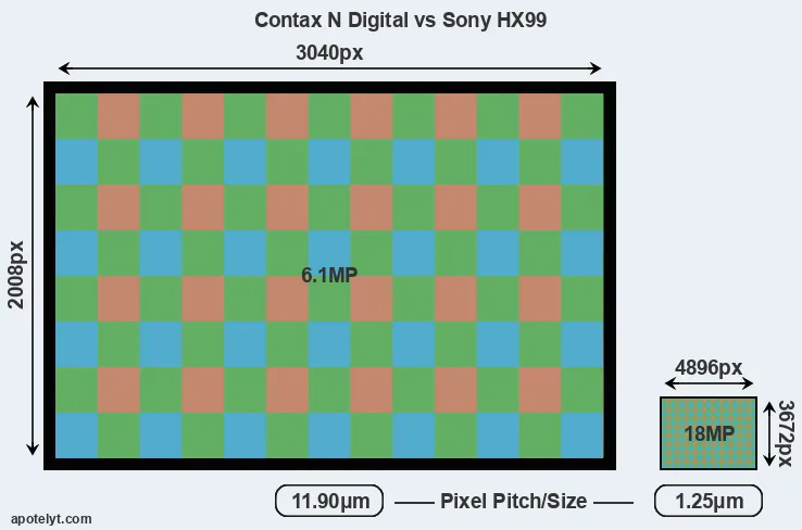 N Digital versus HX99 MP