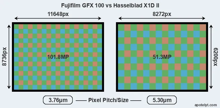 GFX 100 versus X1D II MP