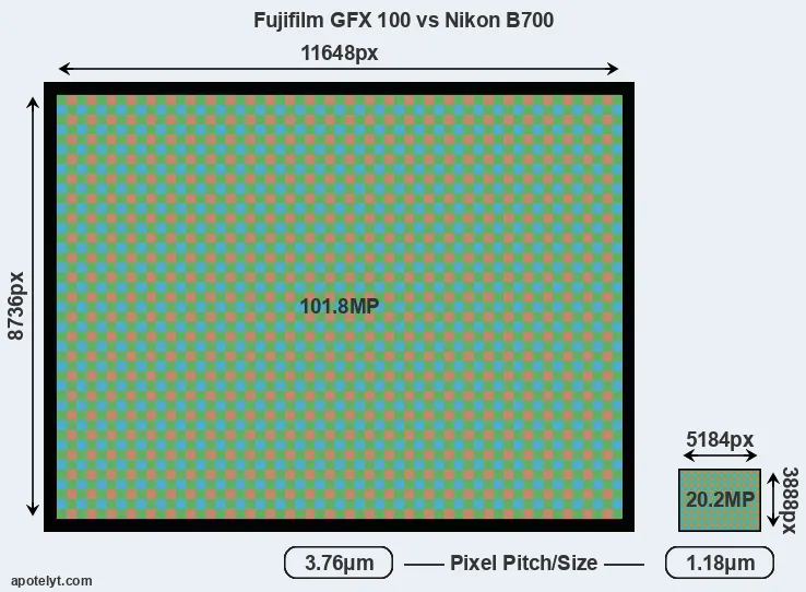 GFX 100 versus B700 MP