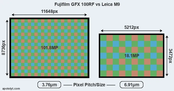 GFX 100RF versus M9 MP