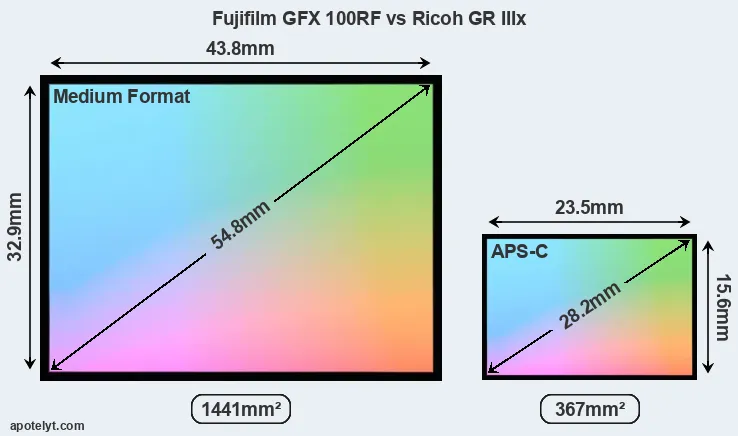 Fujifilm GFX 100RF and Ricoh GR IIIx sensor measures