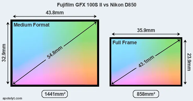 Fujifilm GFX 100S II and Nikon D850 sensor measures