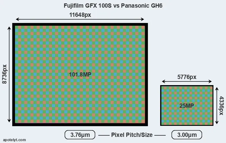 GFX 100S versus GH6 MP