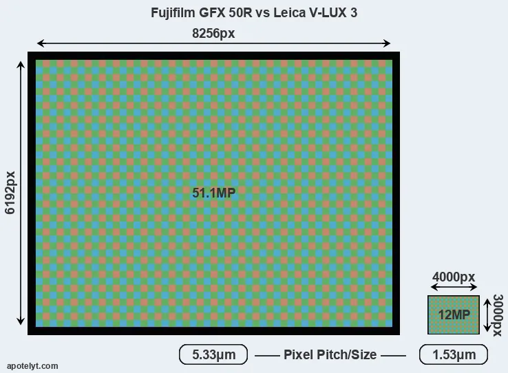 GFX 50R versus V-LUX 3 MP