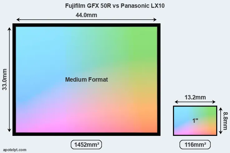 Fujifilm GFX 50R and Panasonic LX10 sensor measures