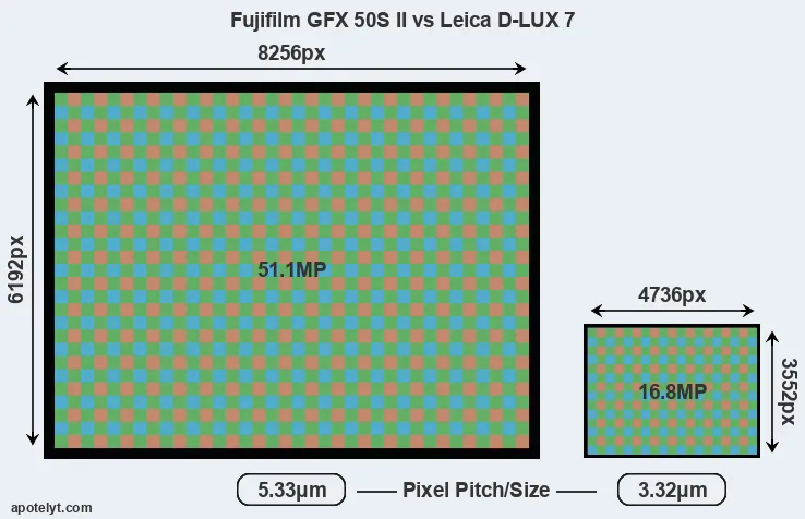 GFX 50S II versus D-LUX 7 MP