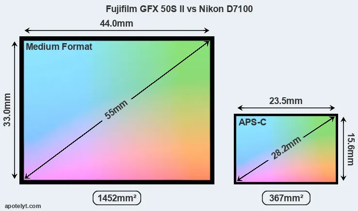 Fujifilm GFX 50S II and Nikon D7100 sensor measures