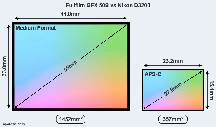 Fujifilm GFX 50S and Nikon D3200 sensor measures