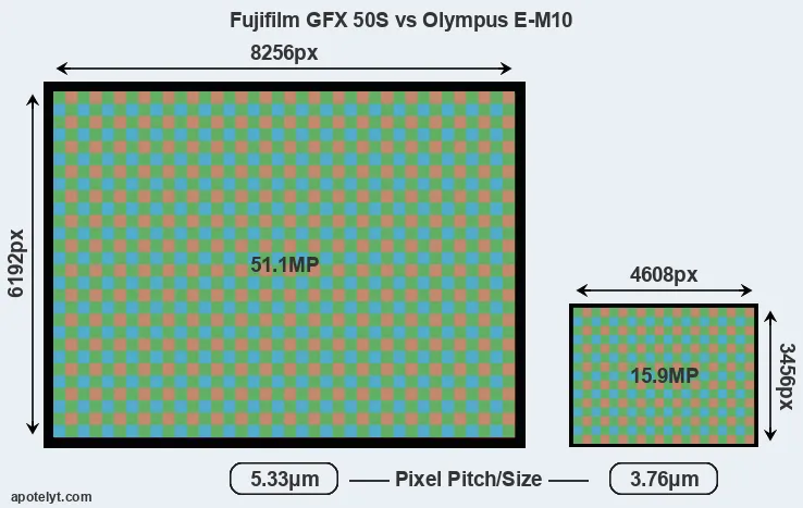 GFX 50S versus E-M10 MP