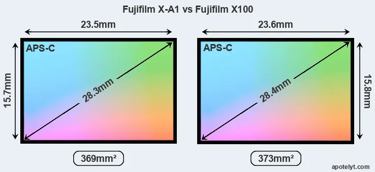 Fujifilm X-A1 and Fujifilm X100 sensor measures
