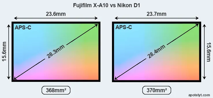 Fujifilm X-A10 and Nikon D1 sensor measures