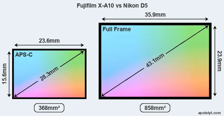Fujifilm X-A10 and Nikon D5 sensor measures