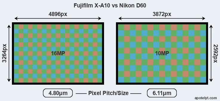 X-A10 versus D60 MP