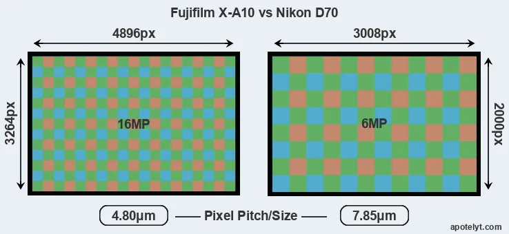 X-A10 versus D70 MP