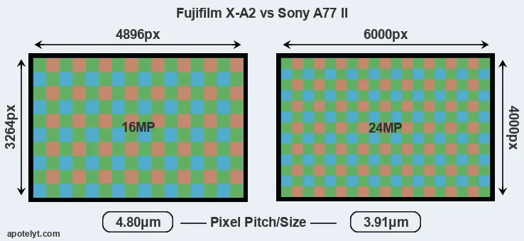 X-A2 versus A77 II MP