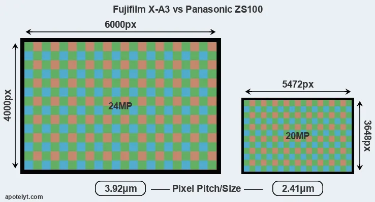X-A3 versus ZS100 MP