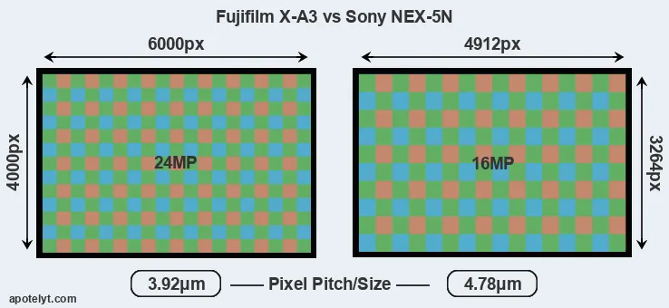 X-A3 versus NEX-5N MP