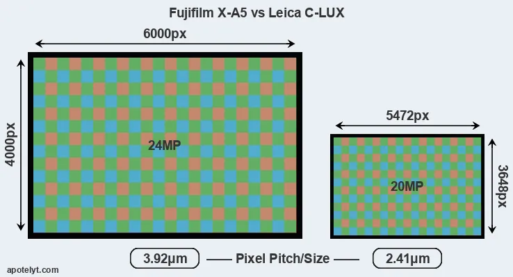 X-A5 versus C-LUX MP