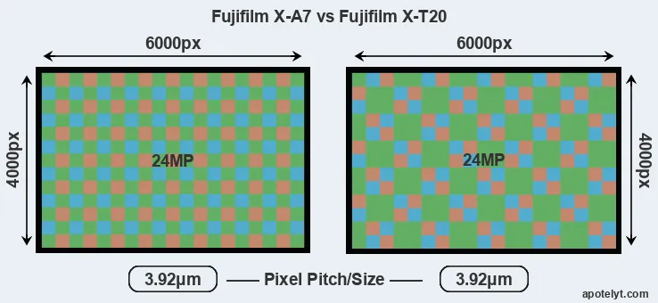 X-A7 versus X-T20 MP