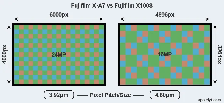 X-A7 versus X100S MP