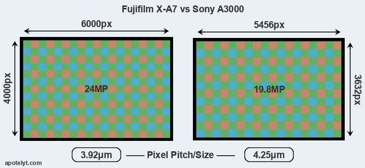 X-A7 versus A3000 MP