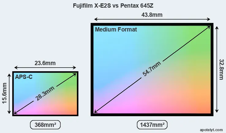 Fujifilm X-E2S and Pentax 645Z sensor measures