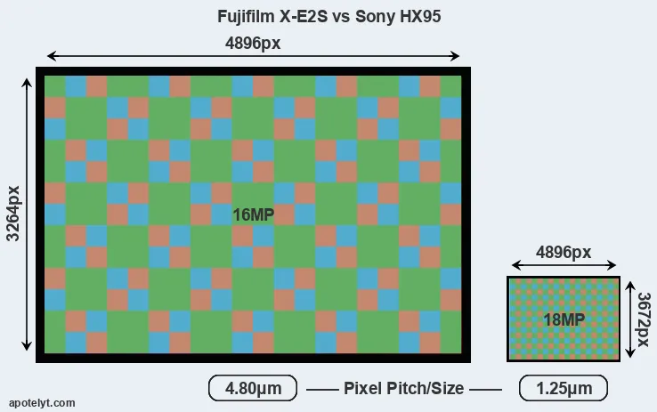 X-E2S versus HX95 MP