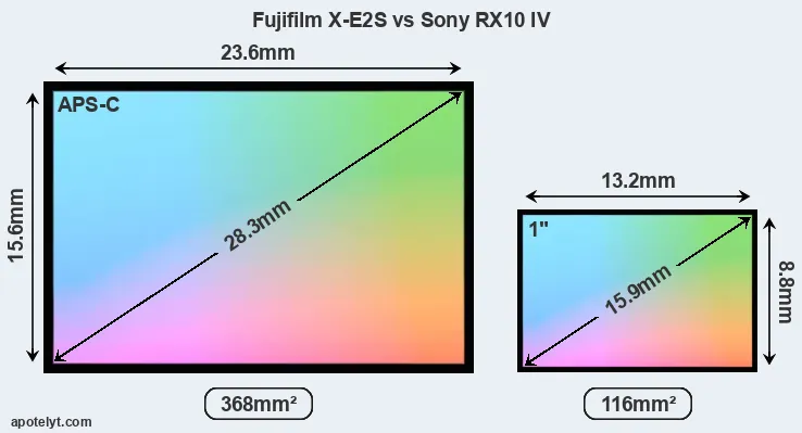 Fujifilm X-E2S and Sony RX10 IV sensor measures