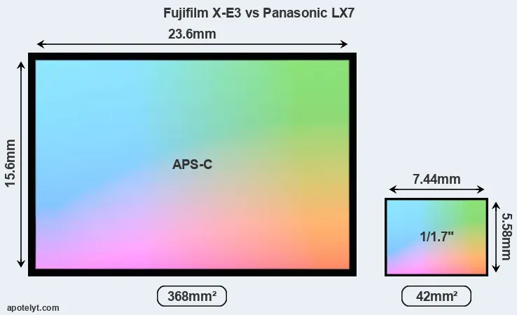 Fujifilm X-E3 and Panasonic LX7 sensor measures