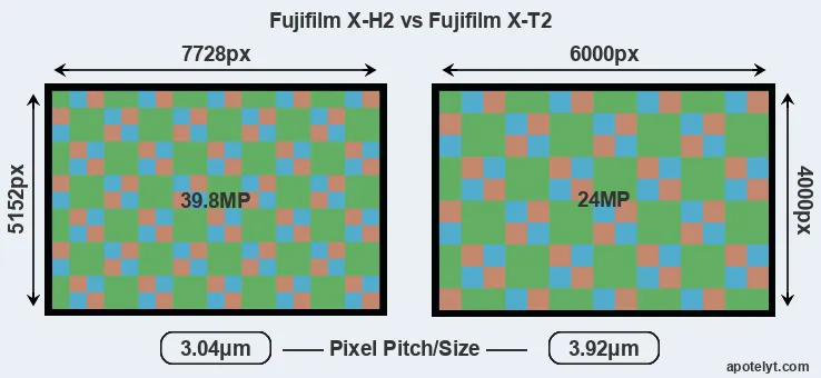 X-H2 versus X-T2 MP