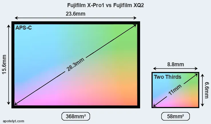 Fujifilm X-Pro1 and Fujifilm XQ2 sensor measures