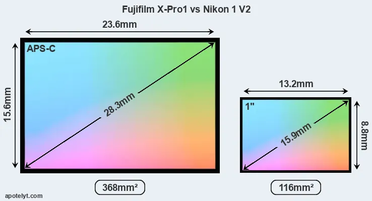 Fujifilm X-Pro1 and Nikon 1 V2 sensor measures