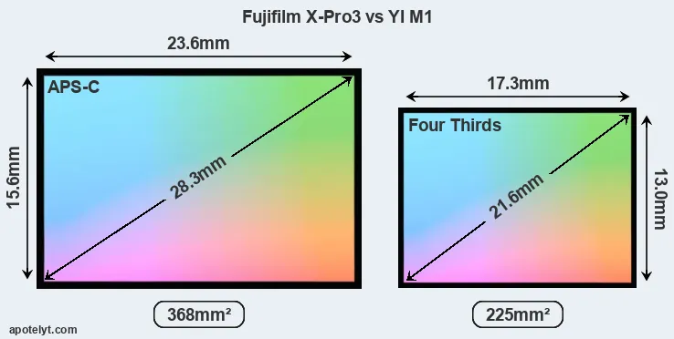Fujifilm X-Pro3 and YI M1 sensor measures