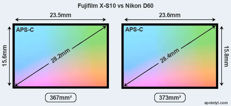 Fujifilm X-S10 and Nikon D60 sensor measures