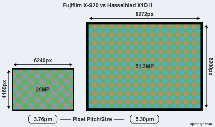 X-S20 versus X1D II MP