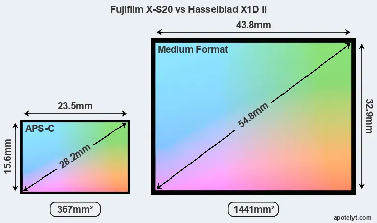 Fujifilm X-S20 and Hasselblad X1D II sensor measures
