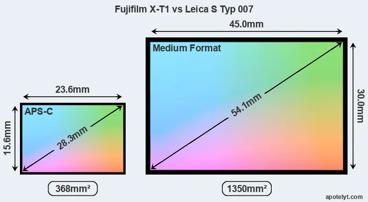 Fujifilm X-T1 and Leica S Typ 007 sensor measures