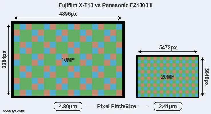 X-T10 versus FZ1000 II MP