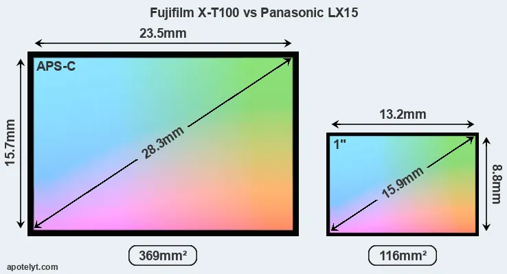Fujifilm X-T100 and Panasonic LX15 sensor measures
