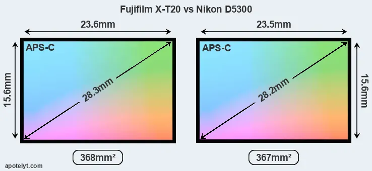 Fujifilm X-T20 and Nikon D5300 sensor measures