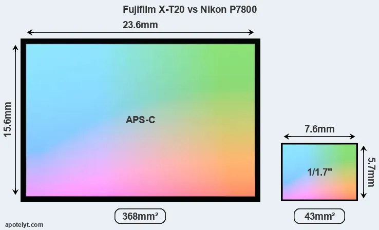 Fujifilm X-T20 and Nikon P7800 sensor measures