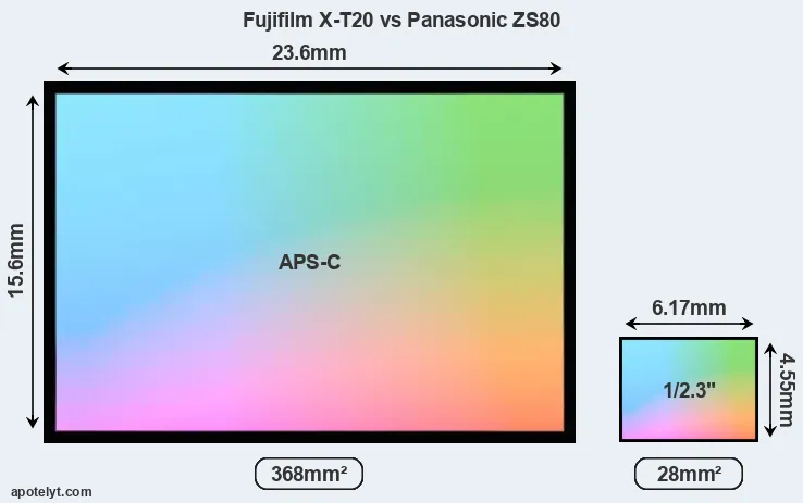 Fujifilm X-T20 and Panasonic ZS80 sensor measures