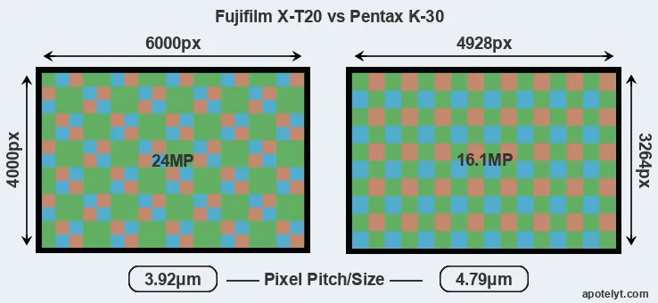 X-T20 versus K-30 MP