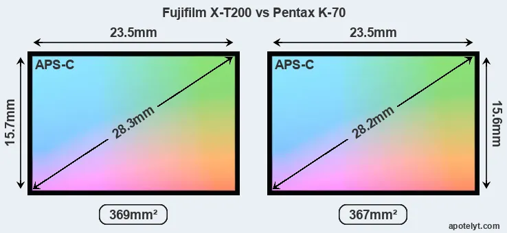 Fujifilm X-T200 and Pentax K-70 sensor measures