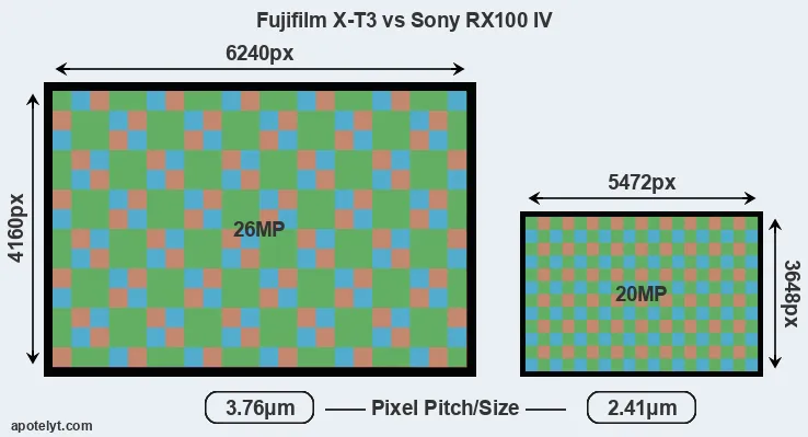 X-T3 versus RX100 IV MP