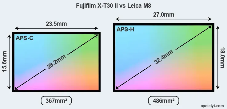 Fujifilm X-T30 II and Leica M8 sensor measures