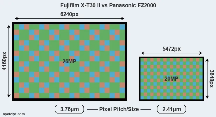 X-T30 II versus FZ2000 MP